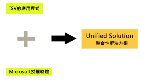 ISV的應用程式+Microsoft授權數量